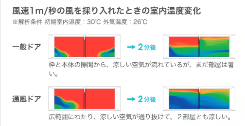 LIXIL調べ・風速1ｍ/秒の風を取り入れたときの室内温度変化